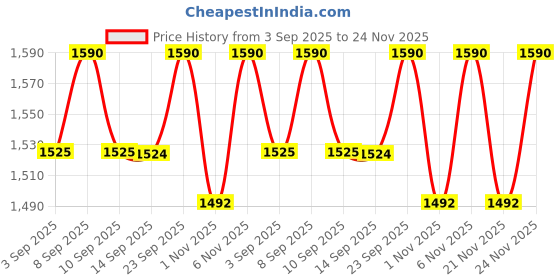 myntra.com Miss Chase A+ Loud Lips Lie Women Bootcut High-Rise Stretchable Jeans miss chase a+ Price History Graph from 3 Sep 2025 to 24 Nov 2025
