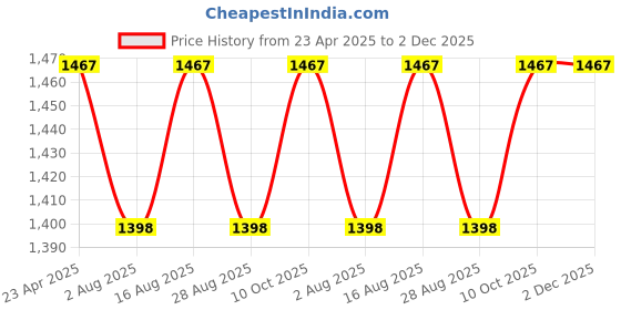 myntra.com miss chase a+ Miss Chase A+A-Line High-Rise Denim Skirt miss chase a+ Price History Graph from 23 Apr 2025 to 2 Dec 2025