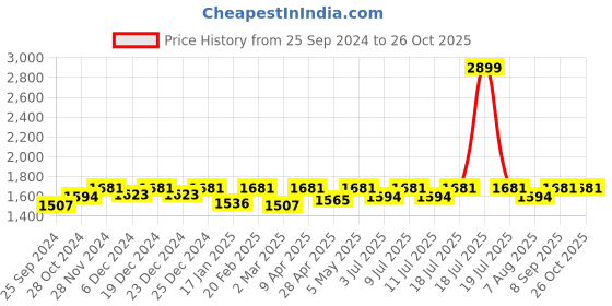 myntra.com miss chase a+ Miss Chase Just My Imagination Plus Size Fit & Flare Maxi Dress miss chase a+ Price History Graph from 25 Sep 2024 to 24 Oct 2025