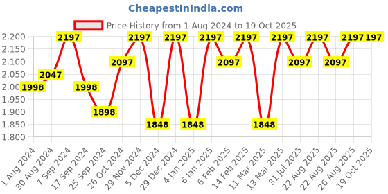 myntra.com Miss Chase A+ Moving In Stereo Tie & Dye Jacket & Joggers Co-Ords miss chase a+ Price History Graph from 1 Aug 2024 to 18 Oct 2025