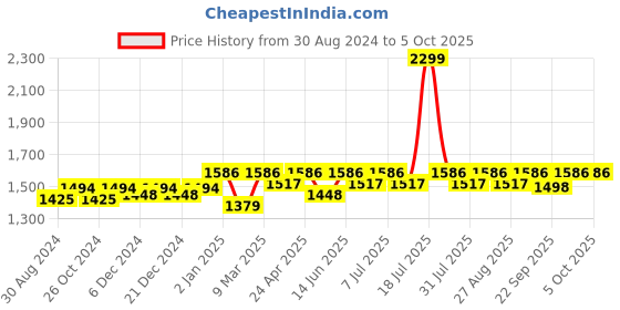 myntra.com Miss Chase A+ Plus Size Abstract Printed Flared V-Neck Maxi Dress miss chase a+ Price History Graph from 30 Aug 2024 to 4 Oct 2025