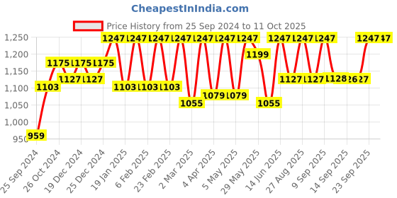 myntra.com Miss Chase A+ Plus Size Chiffon Empire Longline Top With Smocked Sleeve miss chase a+ Price History Graph from 25 Sep 2024 to 10 Oct 2025