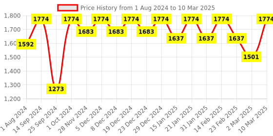 myntra.com Miss Chase A+ Plus Size Embellished Georgette Flared Fit & Flare Maxi Dress miss chase a+ Price History Graph from 1 Aug 2024 to 10 Mar 2025