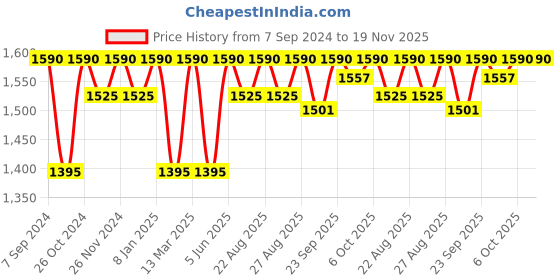 myntra.com Miss Chase A+ Plus Size Embellished Georgette V-Neck Flared Maxi Dress With Slit miss chase a+ Price History Graph from 7 Sep 2024 to 19 Nov 2025
