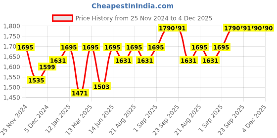 myntra.com Miss Chase A+ Plus Size Floral Embellished Georgette V-Neck Flared Wrap Maxi Dress miss chase a+ Price History Graph from 25 Nov 2024 to 3 Dec 2025