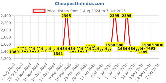 myntra.com Miss Chase A+ Plus Size Floral Printed V-Neck Flared Maxi Dress miss chase a+ Price History Graph from 1 Aug 2024 to 7 Oct 2025
