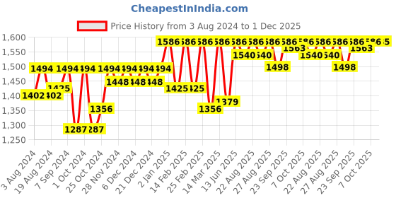 myntra.com Miss Chase A+ Plus Size Floral Printed V-Neck Flared Sleeve Floral Wrap Maxi Dress miss chase a+ Price History Graph from 3 Aug 2024 to 1 Dec 2025