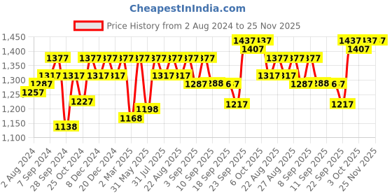 myntra.com Miss Chase A+ Plus Size Floral Printed V-Neck Puff Sleeves Wrap Midi Dress With Slit miss chase a+ Price History Graph from 2 Aug 2024 to 25 Nov 2025