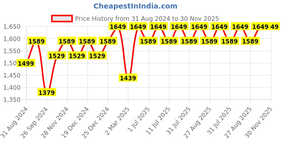 myntra.com Miss Chase A+ Plus Size Floral Sweet-Heart Neck Lace Overlaid Fit & Flare Maxi Dress miss chase a+ Price History Graph from 31 Aug 2024 to 30 Nov 2025
