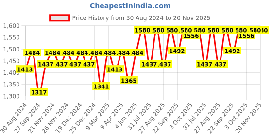 myntra.com Miss Chase A+ Plus Size Geometric Printed V-Neck Puff Sleeve Tie Up Chiffon Wrap Dress miss chase a+ Price History Graph from 30 Aug 2024 to 19 Nov 2025