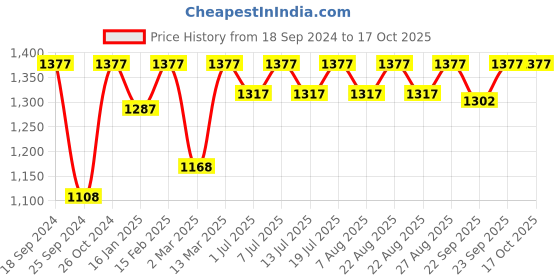 myntra.com Miss Chase A+ Plus Size Georgette Wrap Dress miss chase a+ Price History Graph from 18 Sep 2024 to 14 Oct 2025