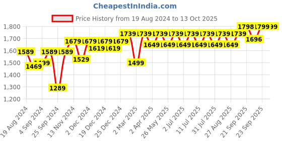 myntra.com Miss Chase A+ Plus Size Miss Chase Embellished Sequined V-Neck Maxi Dress With Slit miss chase a+ Price History Graph from 19 Aug 2024 to 13 Oct 2025