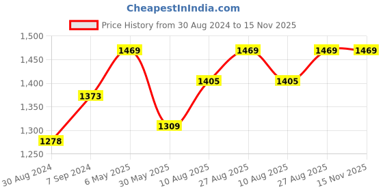 myntra.com Miss Chase A+ Plus Size Miss Chase Self Design Long Bishop Sleeves Wrap Ruffled Maxi Dress miss chase a+ Price History Graph from 30 Aug 2024 to 12 Nov 2025