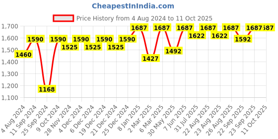 myntra.com Miss Chase A+ Plus Size Miss Chase Self Design Round Neck Fit & Flare Maxi Dress miss chase a+ Price History Graph from 4 Aug 2024 to 11 Oct 2025
