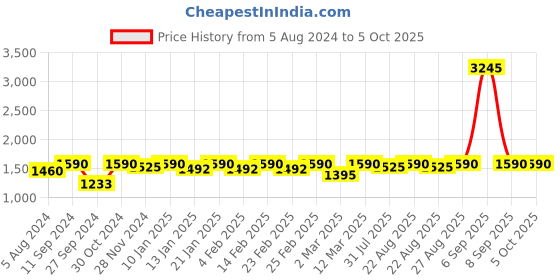 myntra.com Miss Chase A+ Plus Size Miss Chase Self Design Square Neck Short Sleeves A-Line Maxi Dress miss chase a+ Price History Graph from 5 Aug 2024 to 4 Oct 2025