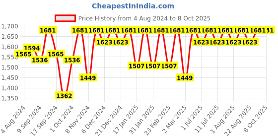 myntra.com Miss Chase A+ Plus Size Round Neck Lace Overlaid Georgette Maxi Dress miss chase a+ Price History Graph from 4 Aug 2024 to 4 Oct 2025