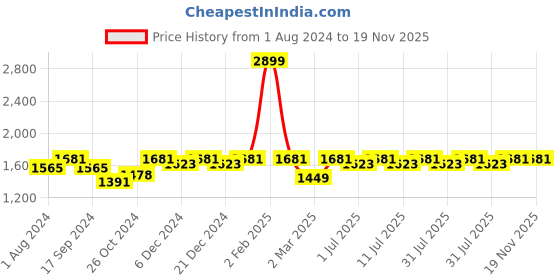 myntra.com Miss Chase A+ Plus Size Round Neck Sleeveless Georgette Floral Lace Fit & Flare Maxi Dress miss chase a+ Price History Graph from 1 Aug 2024 to 18 Nov 2025