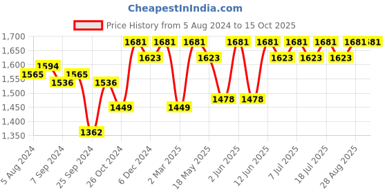 myntra.com Miss Chase A+ Plus Size Round Neck Sleeveless Lace Overlaid Georgette Maxi Dress miss chase a+ Price History Graph from 5 Aug 2024 to 15 Oct 2025