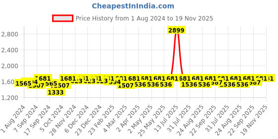 myntra.com Miss Chase A+ Plus Size Round Neck Sleeveless Lace Overlaid Georgette Maxi Dress miss chase a+ Price History Graph from 1 Aug 2024 to 18 Nov 2025