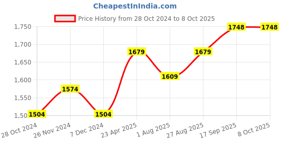 myntra.com Miss Chase A+ Plus Size Self Deign Lace Inserts Georgette Maxi Dress miss chase a+ Price History Graph from 28 Oct 2024 to 8 Oct 2025