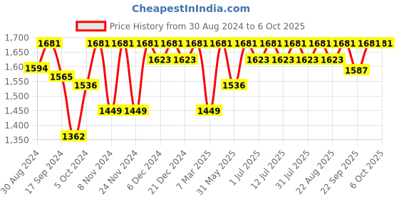 myntra.com Miss Chase A+ Plus Size Self Design Georgette Maxi Dress miss chase a+ Price History Graph from 30 Aug 2024 to 5 Oct 2025