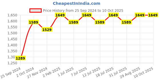myntra.com Miss Chase A+ Plus Size Self Design Lace Inserts Georgette Maxi Dress miss chase a+ Price History Graph from 25 Sep 2024 to 10 Oct 2025