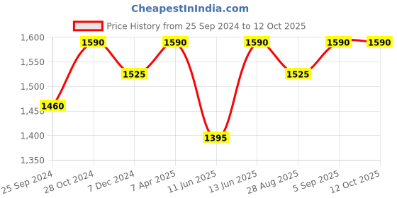 myntra.com Miss Chase A+ Plus Size Self Design Lace Inserts Georgette Maxi Dress miss chase a+ Price History Graph from 25 Sep 2024 to 12 Oct 2025