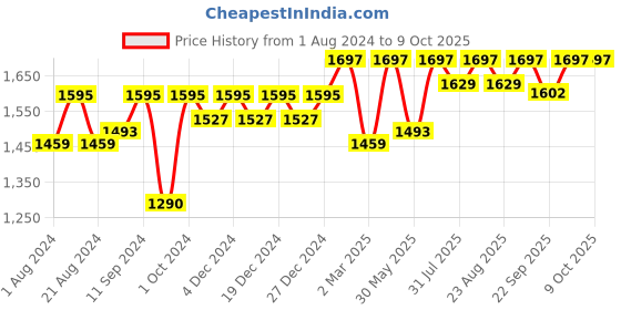myntra.com Miss Chase A+ Plus Size Self Design V-Neck A-Line Maxi Dress with Ruching miss chase a+ Price History Graph from 1 Aug 2024 to 9 Oct 2025