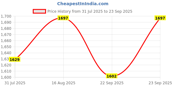 myntra.com Miss Chase A+ Plus Size Self Design V-Neck A-Line Maxi Dress with Ruching miss chase a+ Price History Graph from 31 Jul 2025 to 23 Sep 2025