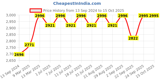 myntra.com Miss Chase A+ Plus Size Square Neck Embellished Georgette Maxi Dress miss chase a+ Price History Graph from 13 Sep 2024 to 14 Oct 2025