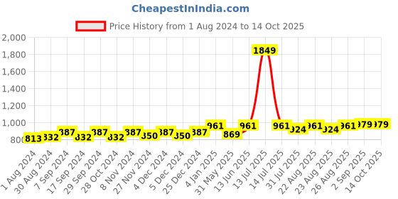 myntra.com Miss Chase A+ Plus Size Striped Tie-Up Neck Crepe Opaque Maxi Longline Top miss chase a+ Price History Graph from 1 Aug 2024 to 14 Oct 2025
