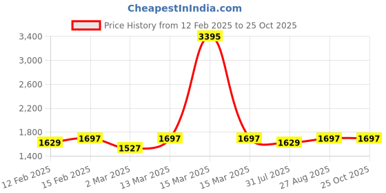 myntra.com Miss Chase A+ Plus Size Sweet Heart Neck Self Design Fit & Flare Maxi Dress miss chase a+ Price History Graph from 12 Feb 2025 to 25 Oct 2025