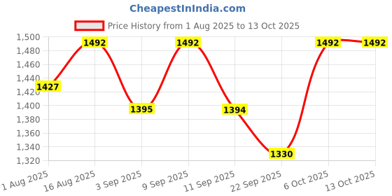 myntra.com Miss Chase A+ Plus Size V-Neck Embellished Kaftan Dress miss chase a+ Price History Graph from 1 Aug 2025 to 13 Oct 2025
