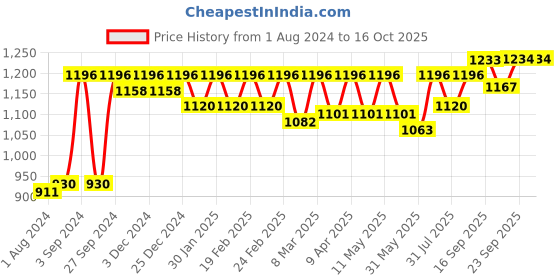 myntra.com Miss Chase A+ Plus Size V Neck Floral Printed Georgette Maxi Dress With Front Tie-Up miss chase a+ Price History Graph from 1 Aug 2024 to 15 Oct 2025