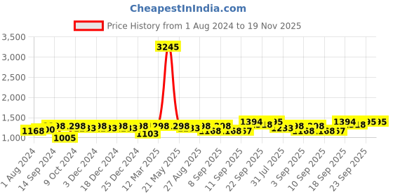 myntra.com Miss Chase A+ Plus Size Women Bootcut High-Rise Stretchable Jeans With Frayed Hem miss chase a+ Price History Graph from 1 Aug 2024 to 19 Nov 2025