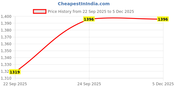 myntra.com Miss Chase A+ Plus Size Women Wide Leg Mid-Rise Light Fade Stretchable Jeans miss chase a+ Price History Graph from 22 Sep 2025 to 5 Dec 2025