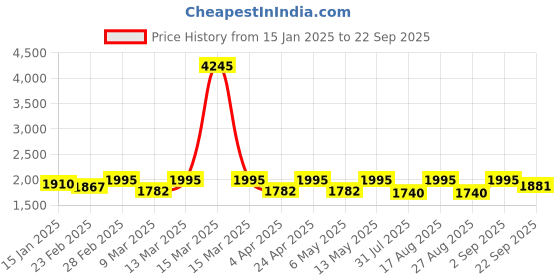 myntra.com Miss Chase A+ Print Chiffon Fit & Flare Maxi Dress miss chase a+ Price History Graph from 15 Jan 2025 to 22 Sep 2025