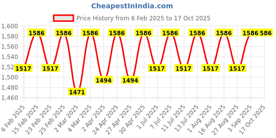 myntra.com Miss Chase A+ Print Chiffon Maxi Dress miss chase a+ Price History Graph from 6 Feb 2025 to 16 Oct 2025