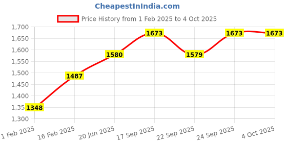 myntra.com Miss Chase A+ Print Georgette Maxi Dress miss chase a+ Price History Graph from 1 Feb 2025 to 4 Oct 2025