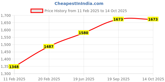 myntra.com Miss Chase A+ Print Georgette Maxi Dress miss chase a+ Price History Graph from 11 Feb 2025 to 14 Oct 2025