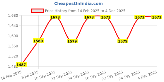 myntra.com Miss Chase A+ Print Georgette Maxi Dress miss chase a+ Price History Graph from 14 Feb 2025 to 4 Dec 2025
