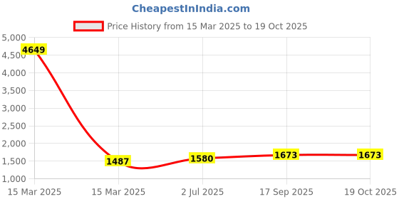 myntra.com Miss Chase A+ Print Georgette Maxi Dress miss chase a+ Price History Graph from 15 Mar 2025 to 17 Oct 2025