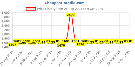 myntra.com Miss Chase A+ Round Neck Georgette Plus Size Maxi Dress miss chase a+ Price History Graph from 25 Sep 2024 to 9 Oct 2025