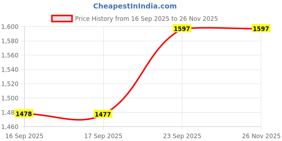 myntra.com Miss Chase A+ Straight Denim Maxi Skirt miss chase a+ Price History Graph from 16 Sep 2025 to 25 Nov 2025