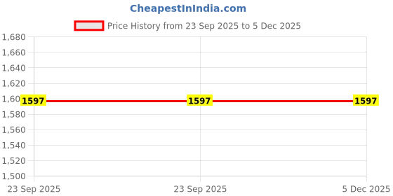 myntra.com Miss Chase A+ Straight Midi Slit Skirts miss chase a+ Price History Graph from 23 Sep 2025 to 4 Dec 2025
