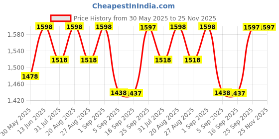 myntra.com Miss Chase A+ Women Bootcut High-Rise Clean Look Heavy Fade Stretchable Jeans miss chase a+ Price History Graph from 30 May 2025 to 25 Nov 2025
