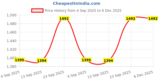 myntra.com Miss Chase A+ Women Bootcut High-Rise Cotton Stretchable Jeans miss chase a+ Price History Graph from 4 Sep 2025 to 5 Dec 2025