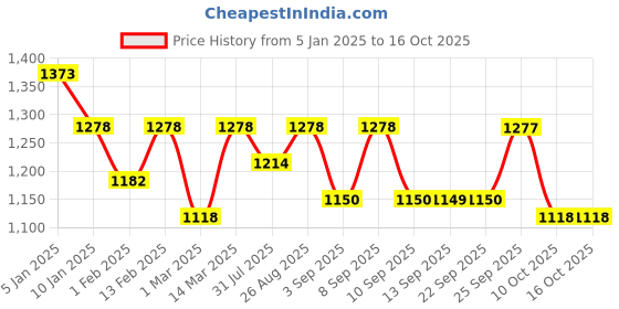 myntra.com Miss Chase A+ Women Bootcut High-Rise Heavy Fade Stretchable Jeans miss chase a+ Price History Graph from 5 Jan 2025 to 4 Oct 2025
