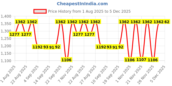 myntra.com Miss Chase A+ Women Bootcut High-Rise Heavy Fade Stretchable Jeans miss chase a+ Price History Graph from 1 Aug 2025 to 4 Dec 2025