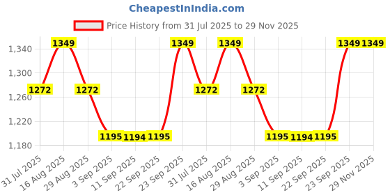 myntra.com Miss Chase A+ Women Bootcut High-Rise Heavy Fade Stretchable Jeans miss chase a+ Price History Graph from 31 Jul 2025 to 29 Nov 2025